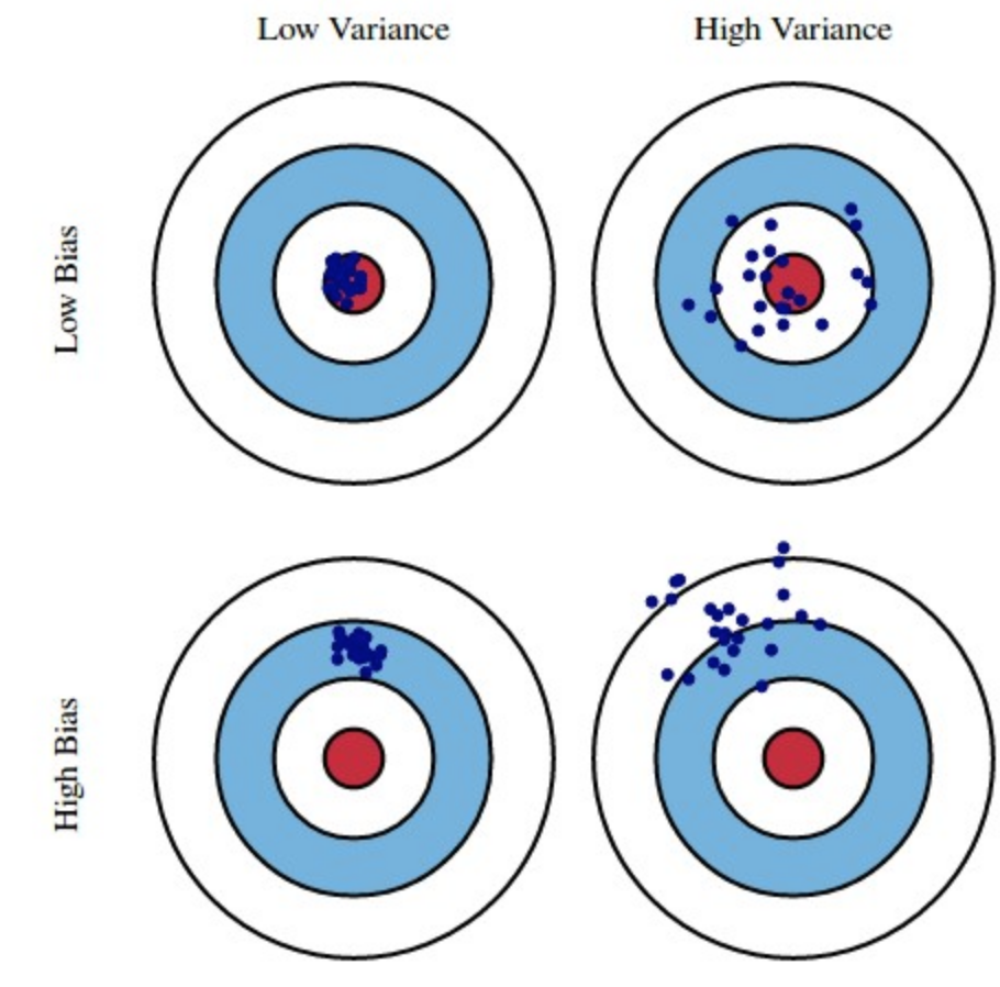 algo-bias-and-variance-target