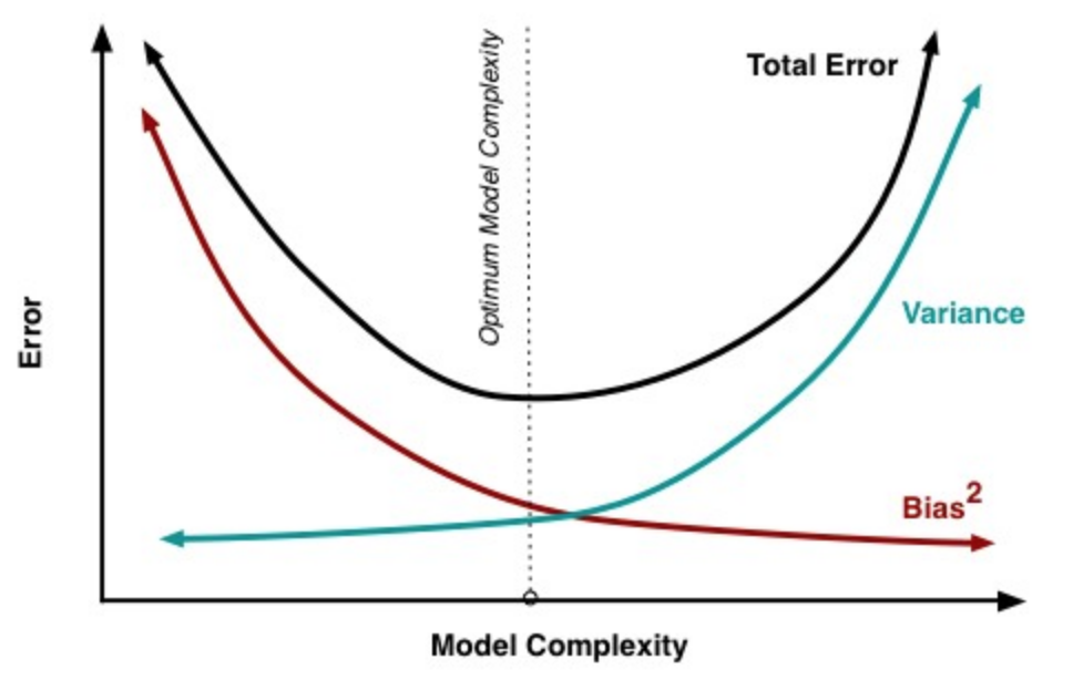 algo-bias-and-variance-trade-off