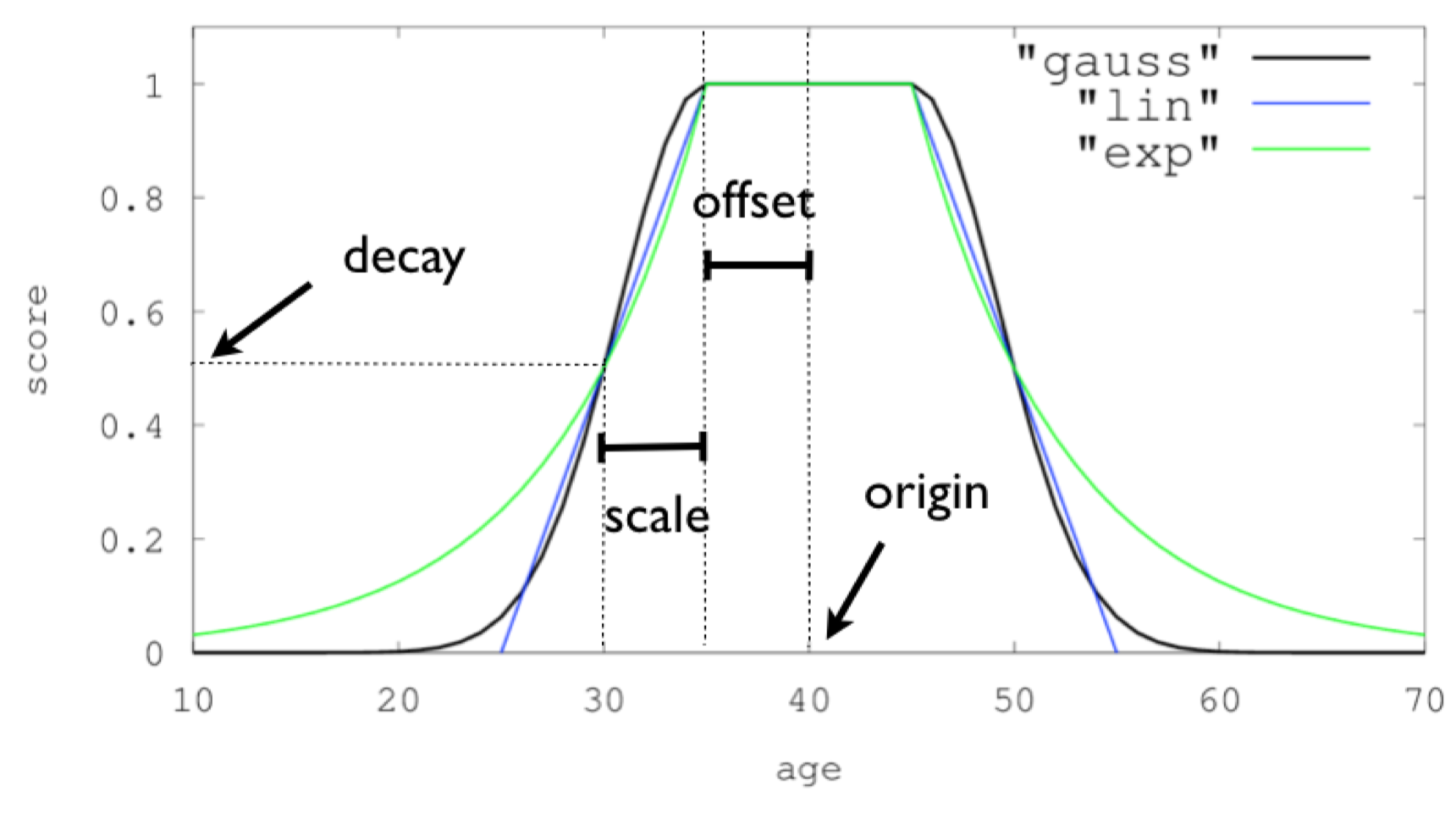 algo-decay-function