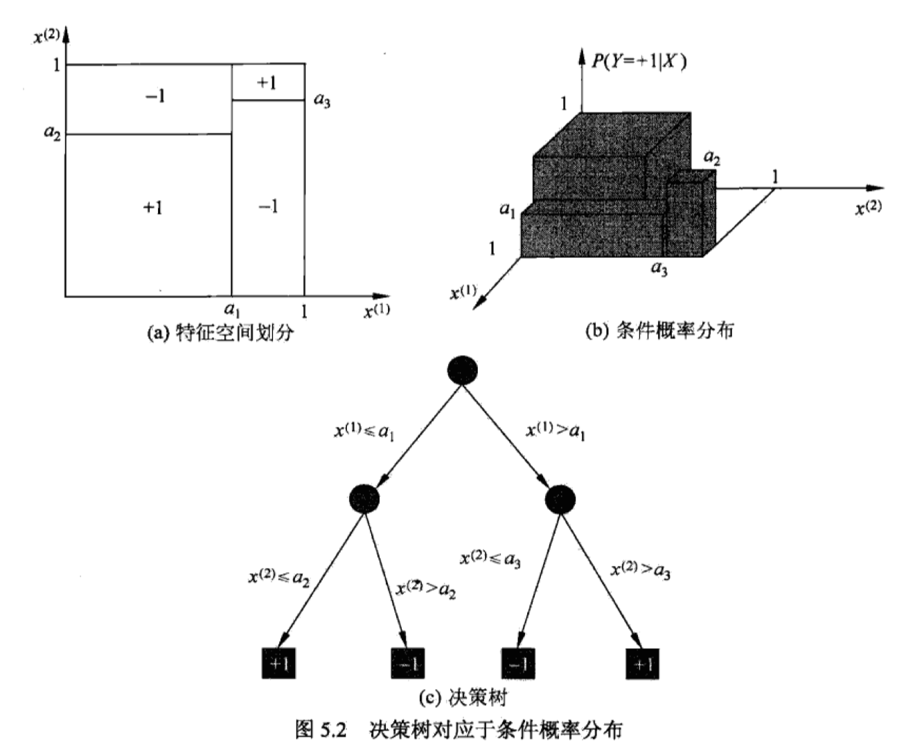 algo-decision-tree-conditional-probability