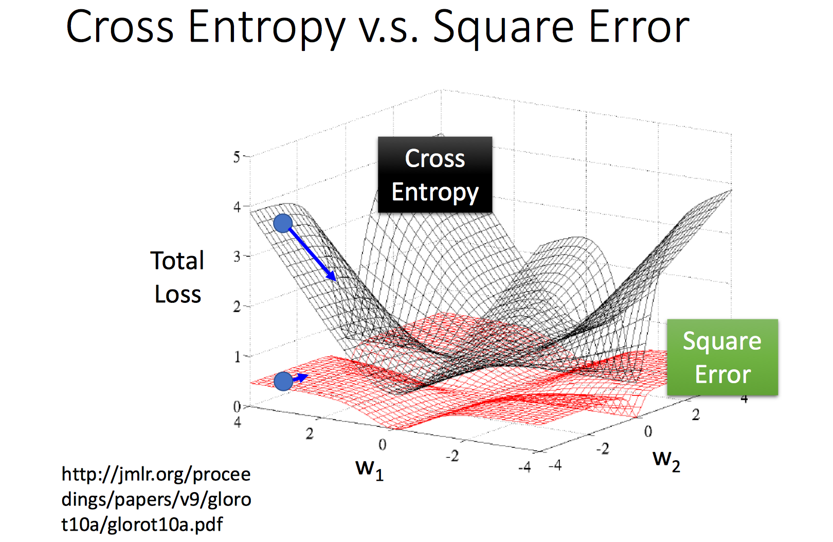 algo-logistic-regression-square-error-cross-entropy-square-error