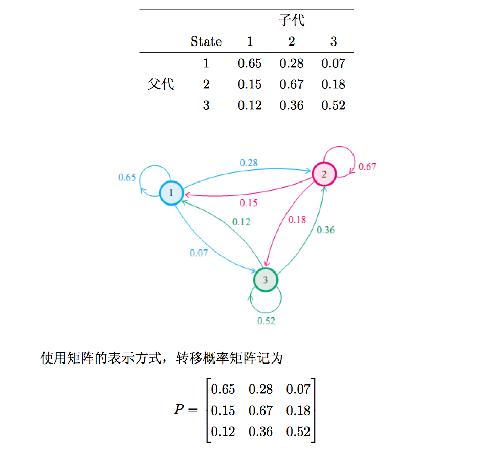 algo-markov-chain