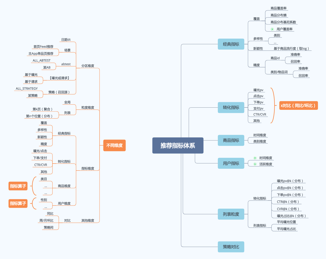 algo-metric-design