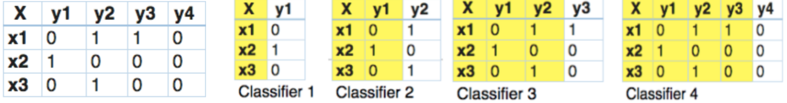 algo-multiclass-classification-classifier-chains