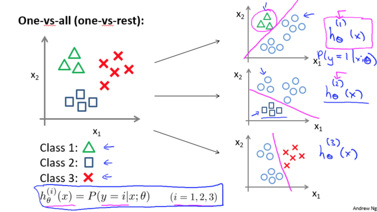 algo-multiclass-classification-one-versus-all-1