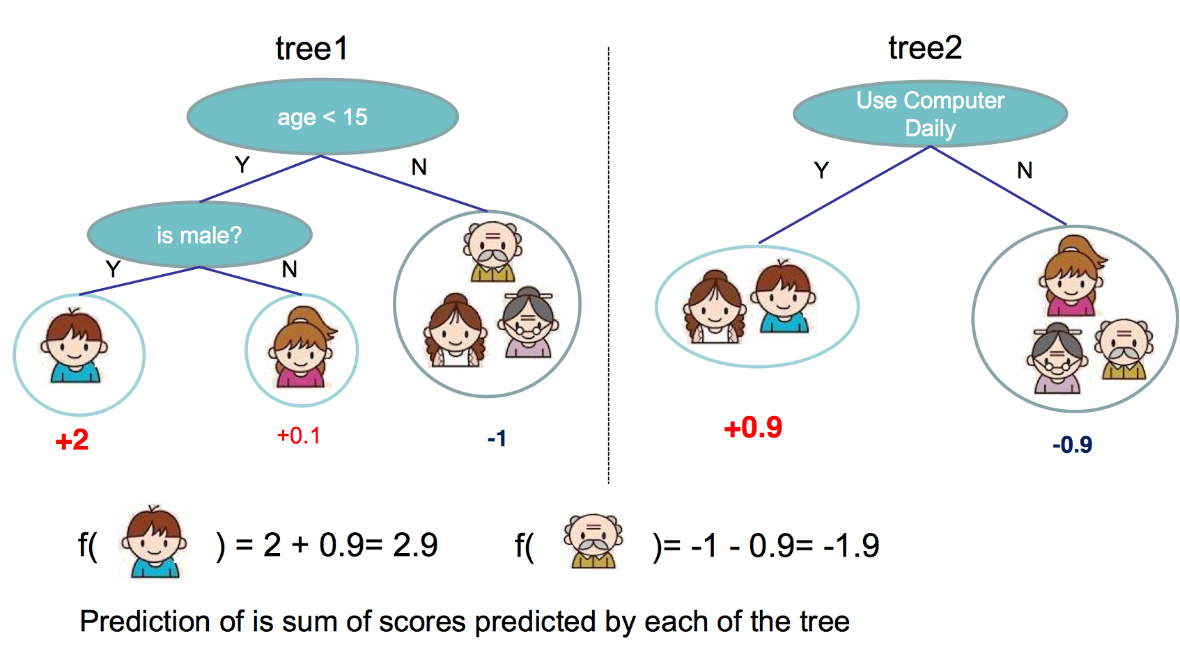 paper-xgboost-tree-ensemble